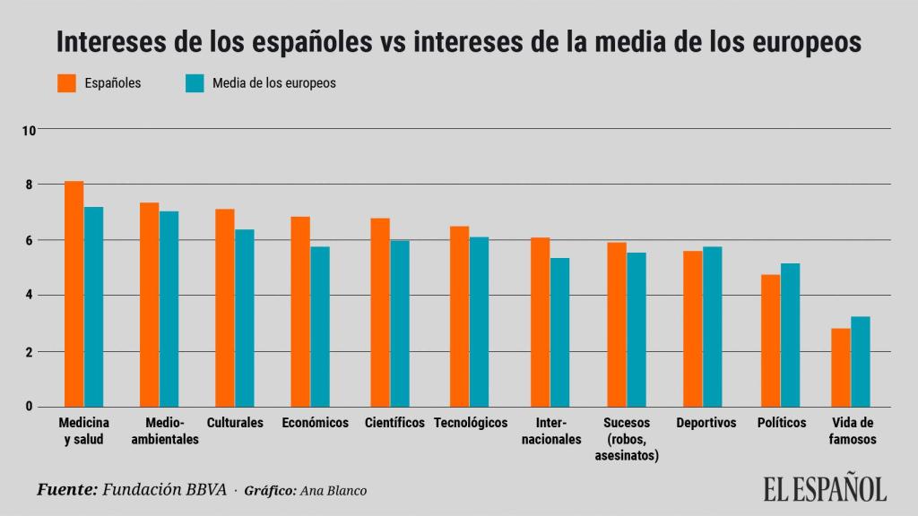 Gráfico con el interés de los españoles según el Estudio Europeo de Valores 2019 de la Fundación BBVA.