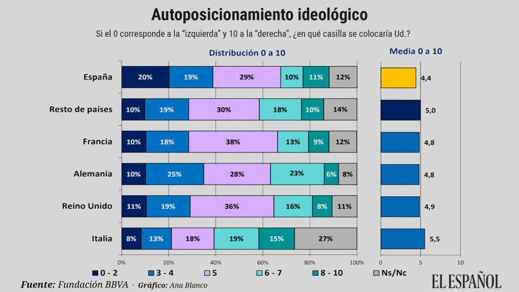 Autoposición ideológica de los españoles según el Estudio Europeo de Valores 2019 de la Fundación BBVA.