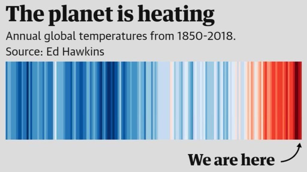 Gráfico de The Guardian. Temperaturas desde 1850 hasta 2018.