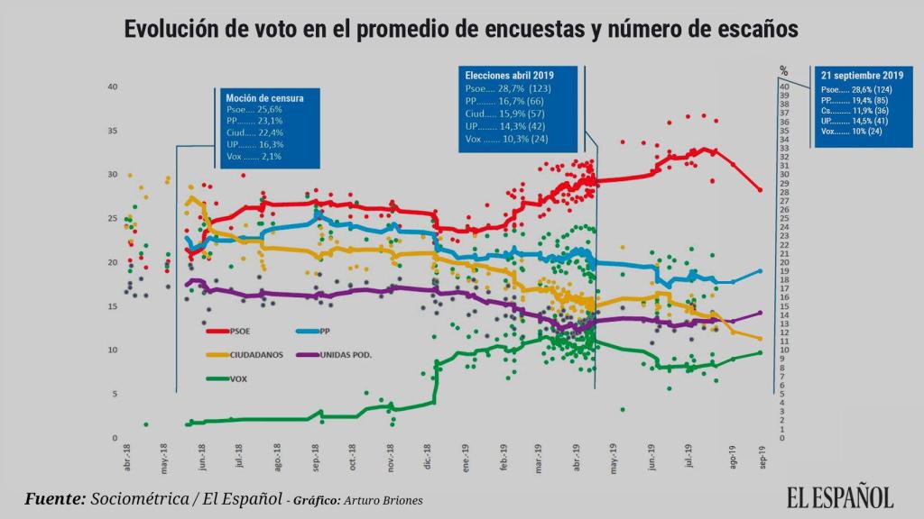 Evolución de voto en el promedio de encuestas.