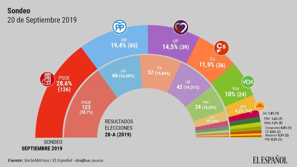 ¿Qué pasaría si las elecciones se celebrasen hoy?