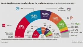 Gráfico de la encuesta de 20 MInutos