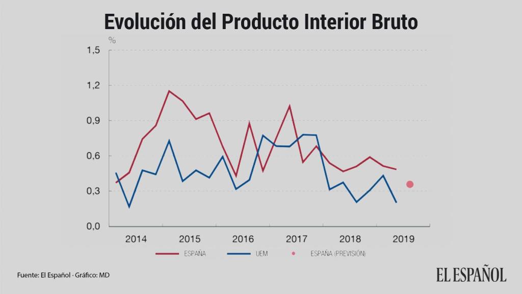 Evolución del PIB