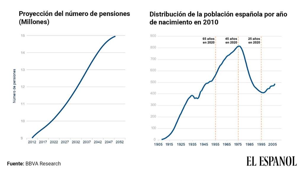 Evolución de las pensiones y pensionistas.