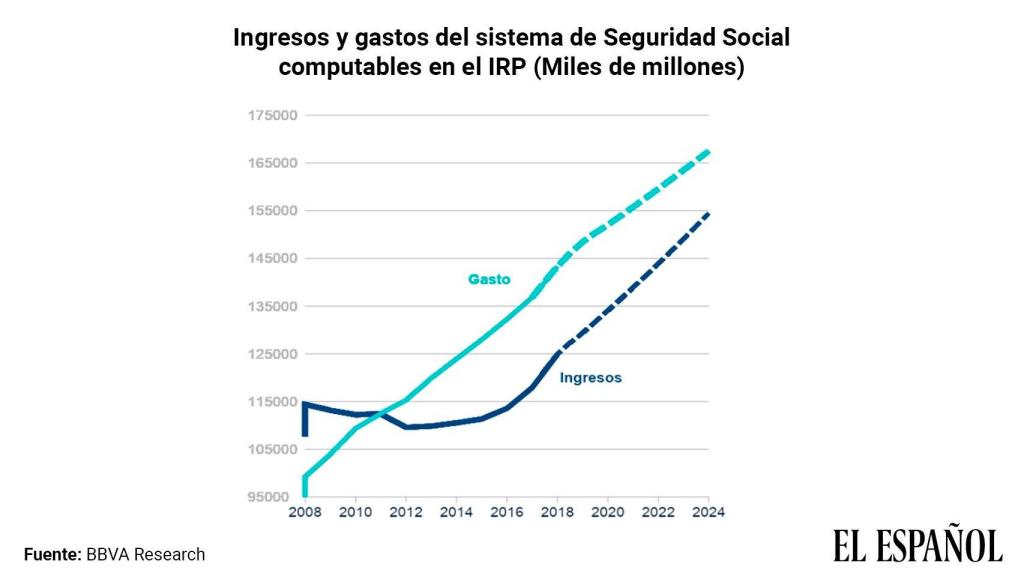 Déficit del sistema de pensiones.