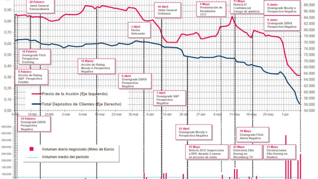 Evolución de la acción del Popular ante hitos relevantes elaborado por los peritos del Banco de España.