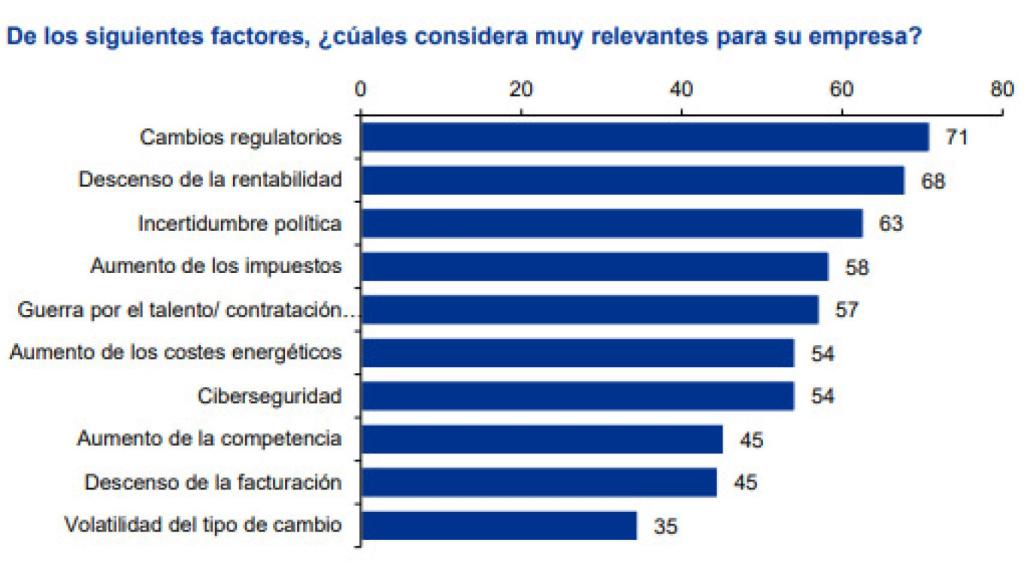 Barómetro KPMG.