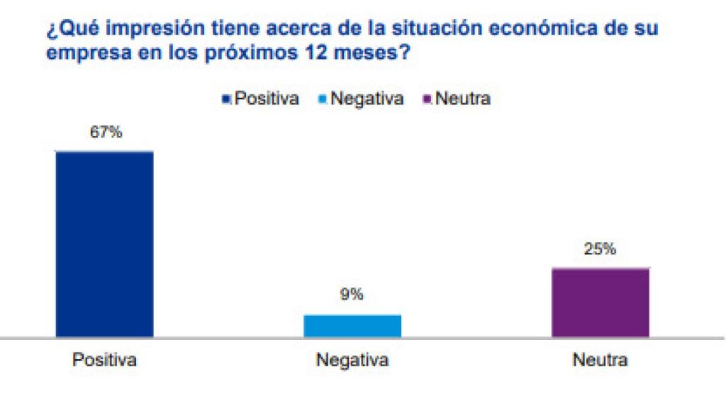 Barómetro KPMG.