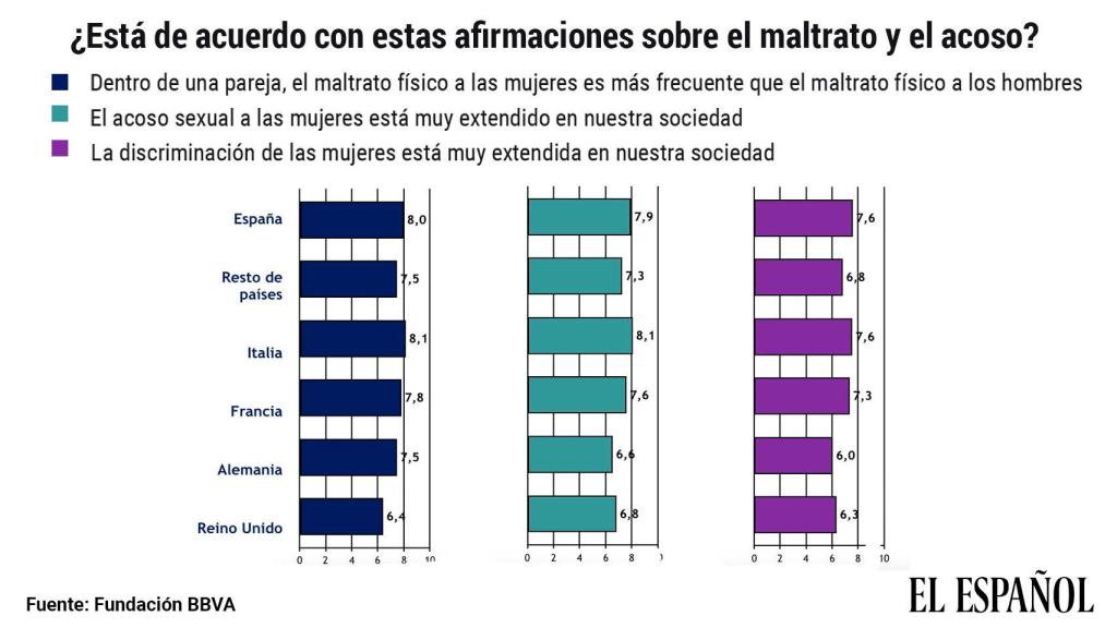 Percepción del acoso y la discriminación de la mujer, según el Estudio Europeo de Valores 2019 de la Fundación BBVA.