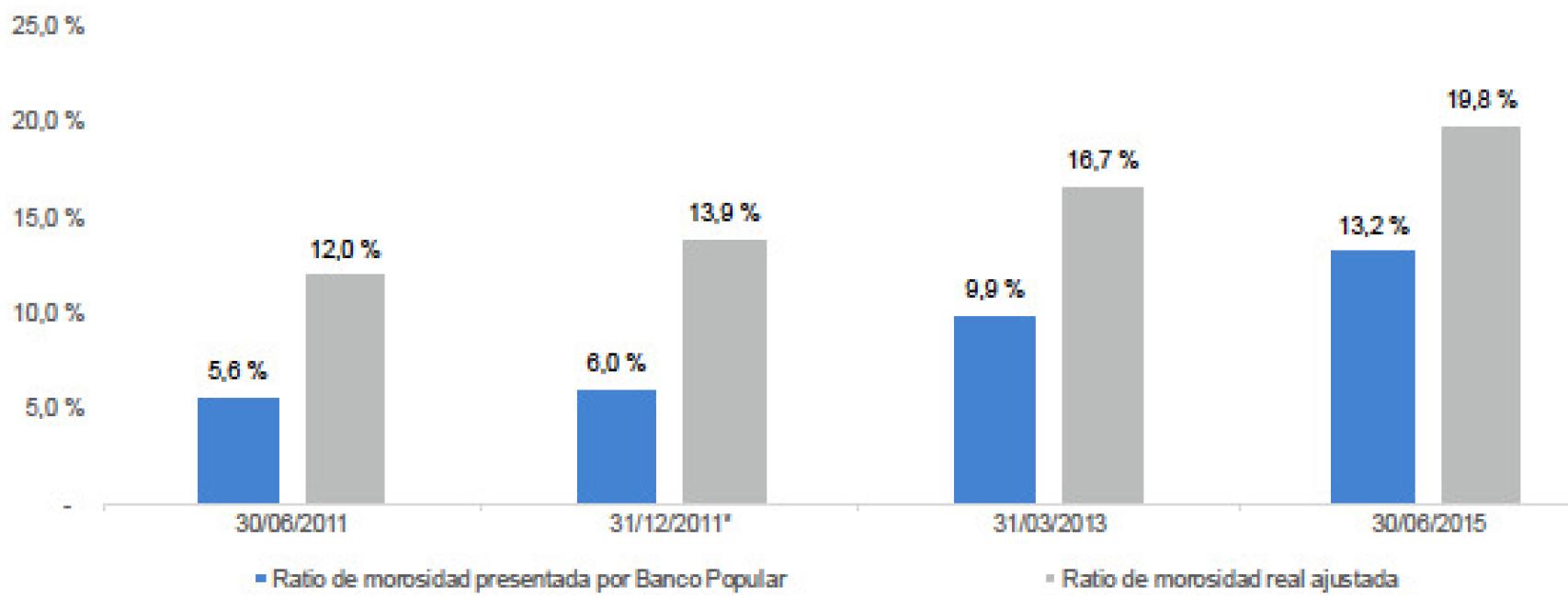 Ratio de morosidad presentada por Banco Popular vs. ratio de morosidad real ajustada.