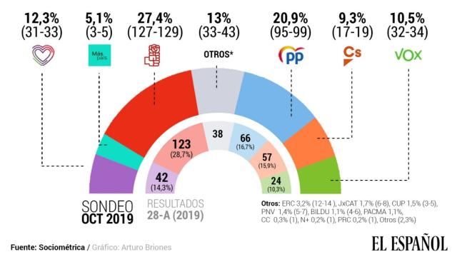 Asignación de escaños según el sondeo de SocioMétrica, llevado a cabo entre el 9 y el 12 de octubre.