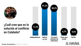 Los españoles, divididos: un 41% quiere aplicar ya el 155 y el 38%, un nuevo estatuto para Cataluña