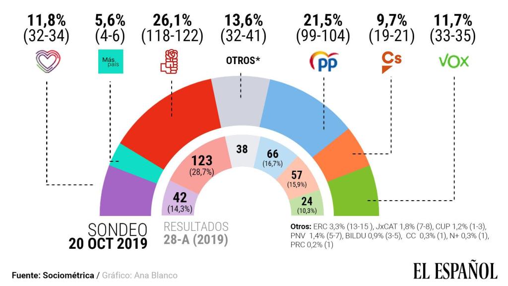 Resultados que obtendrían los distintos partidos si las elecciones se celebrasen ahora.