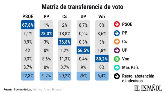 Estudio demoscópico realizado entre los días 24 y 26 de octubre de 2019.