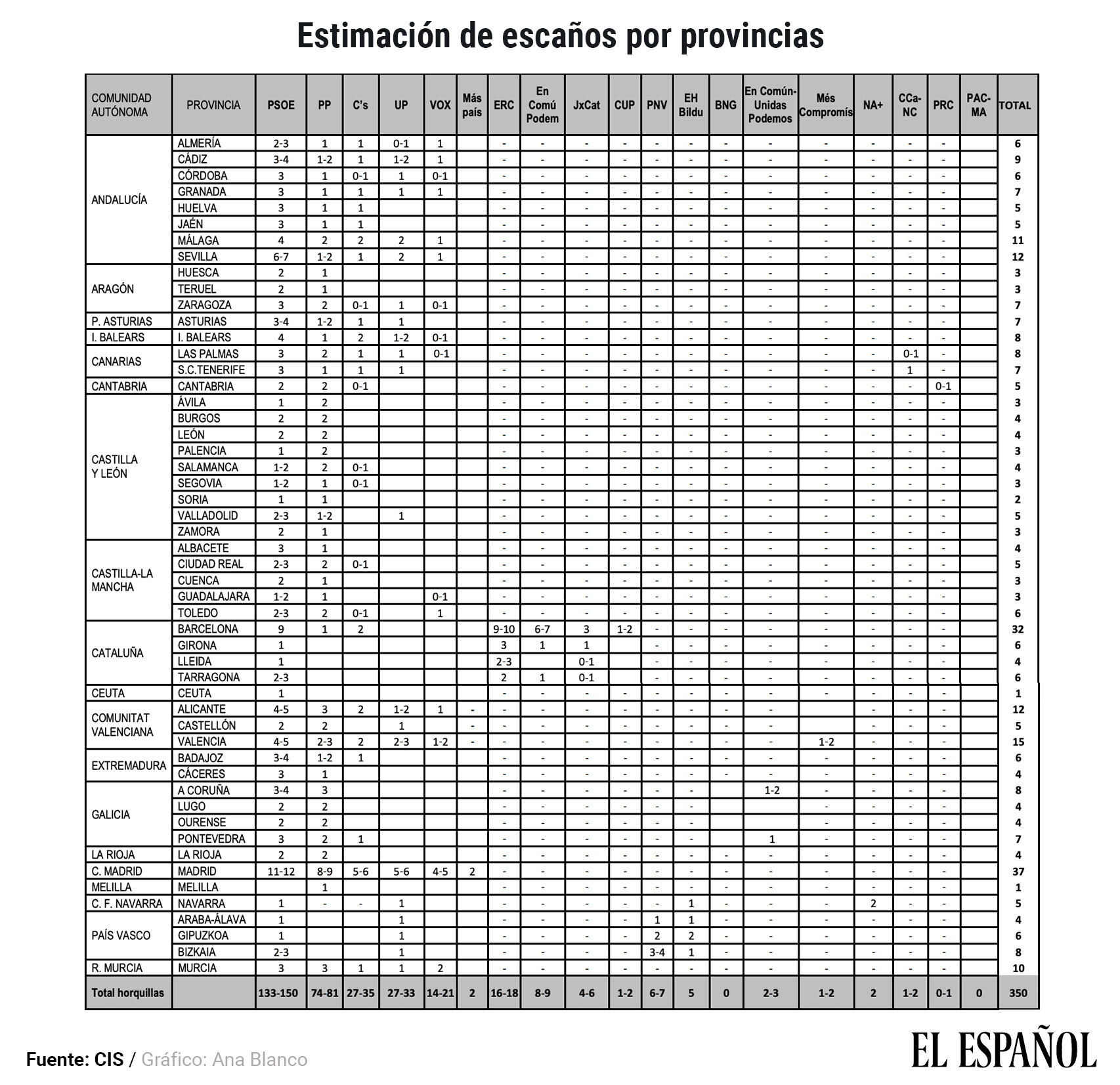 Escaños por provincias, según el CIS