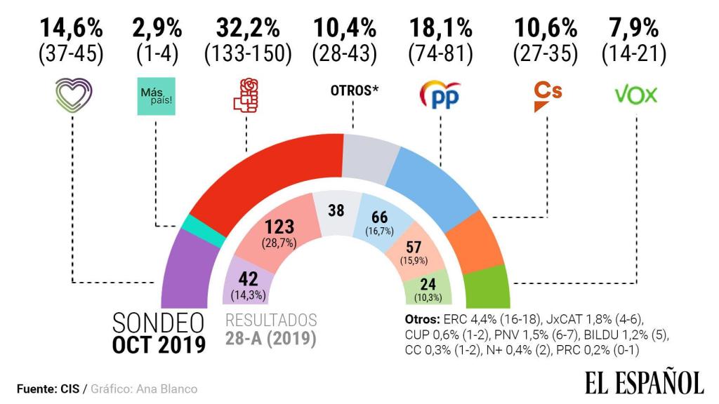 Estos serían los resultados de las elecciones si se celebraran hoy, según el CIS.