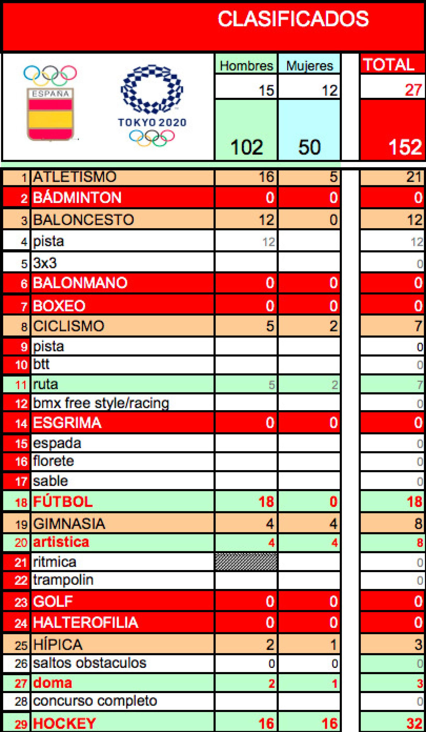 Los 152 deportistas españoles clasificados para Tokio 2020