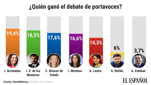 Quién ganó el debate de portavoces.