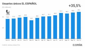 Evolución anual de usuarios únicos de EL ESPAÑOL.