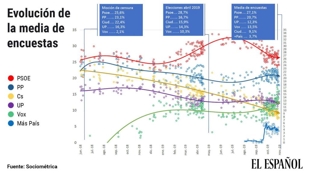 La media de las encuestas de este lunes, último día en el que se pueden publicar según la ley.