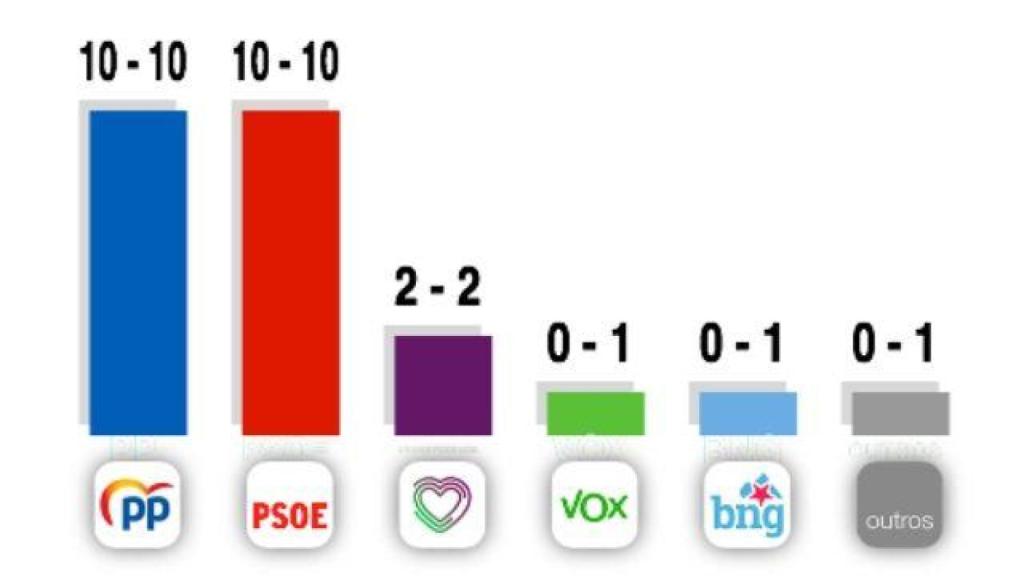 Reparto de escaños por partido