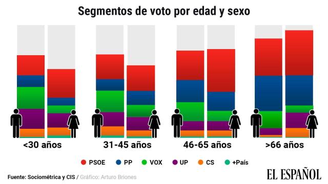 Vox y Podemos son los partidos más votados por los varones menores de 30 años