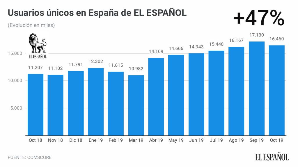 Evolución anual de usuarios únicos de Comscore.