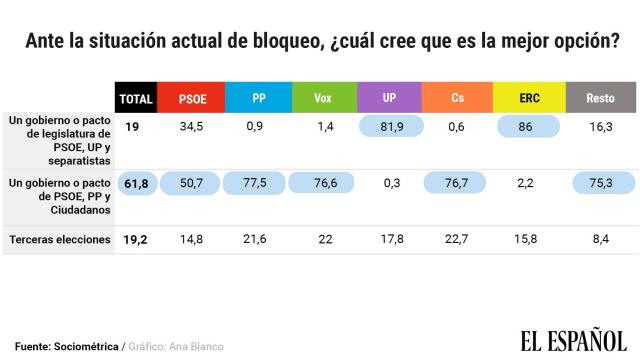 Ya son más los que prefieren terceras elecciones que un pacto PSOE, Unidas Podemos y los separatistas