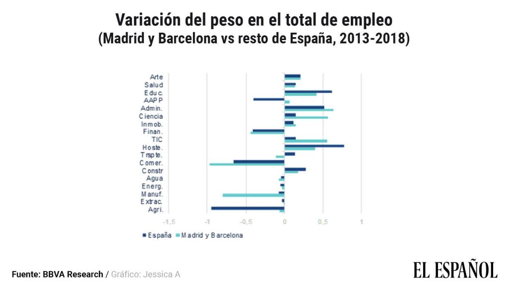 Variación del peso en el total de empleo.