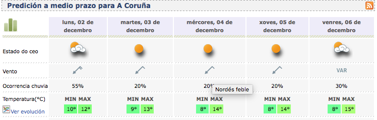Pronóstico a medio plazo para A Coruña