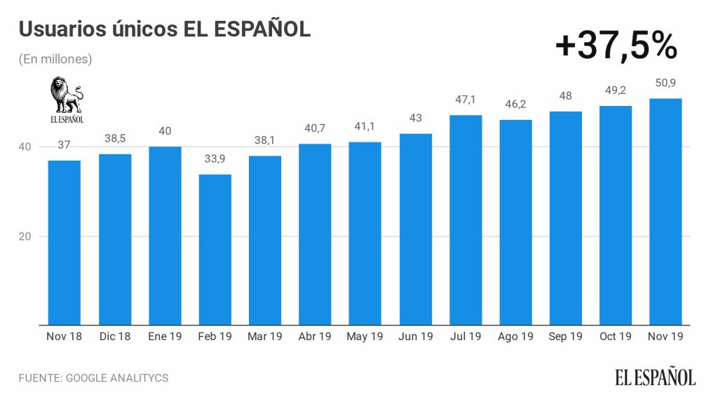 Usuarios únicos de EL ESPAÑOL en un año.