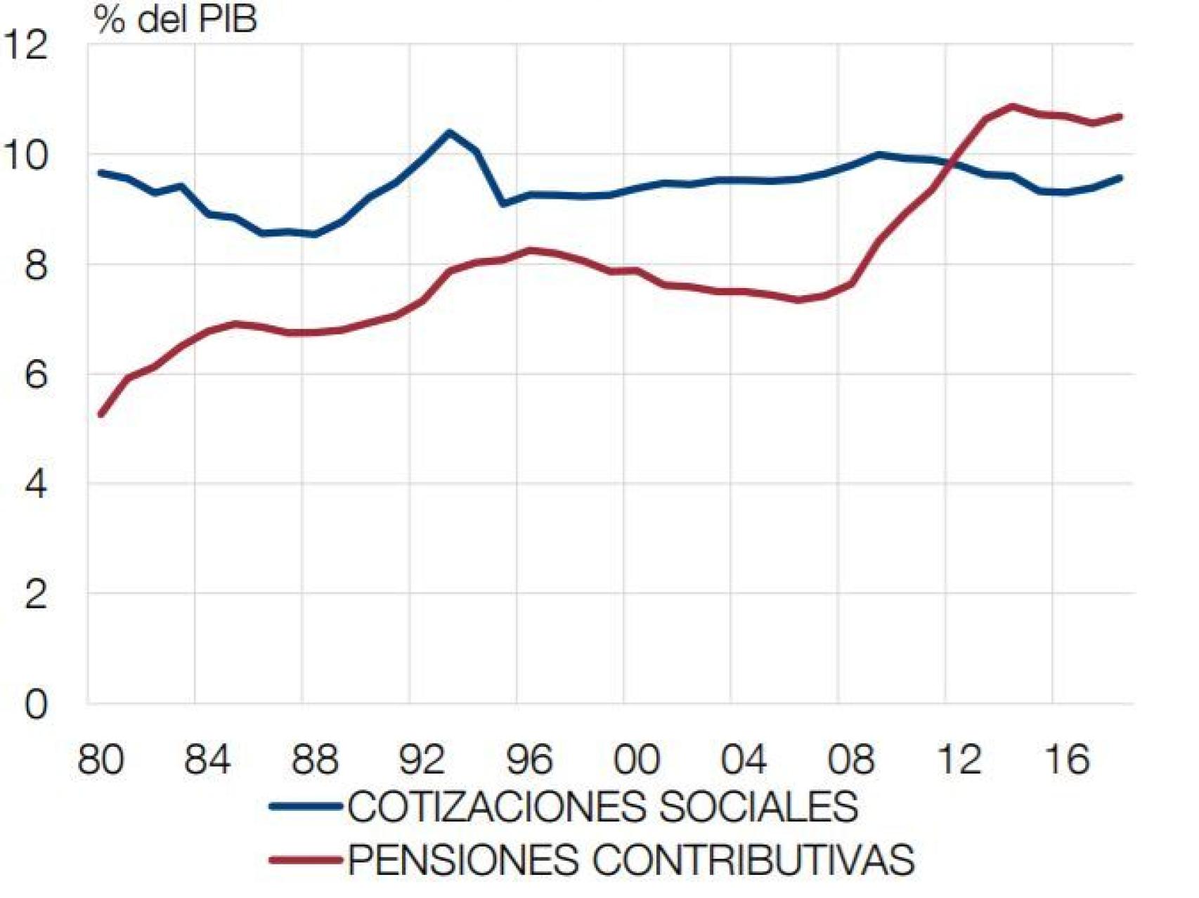 Ingresos y gastos de la Seguridad Social.