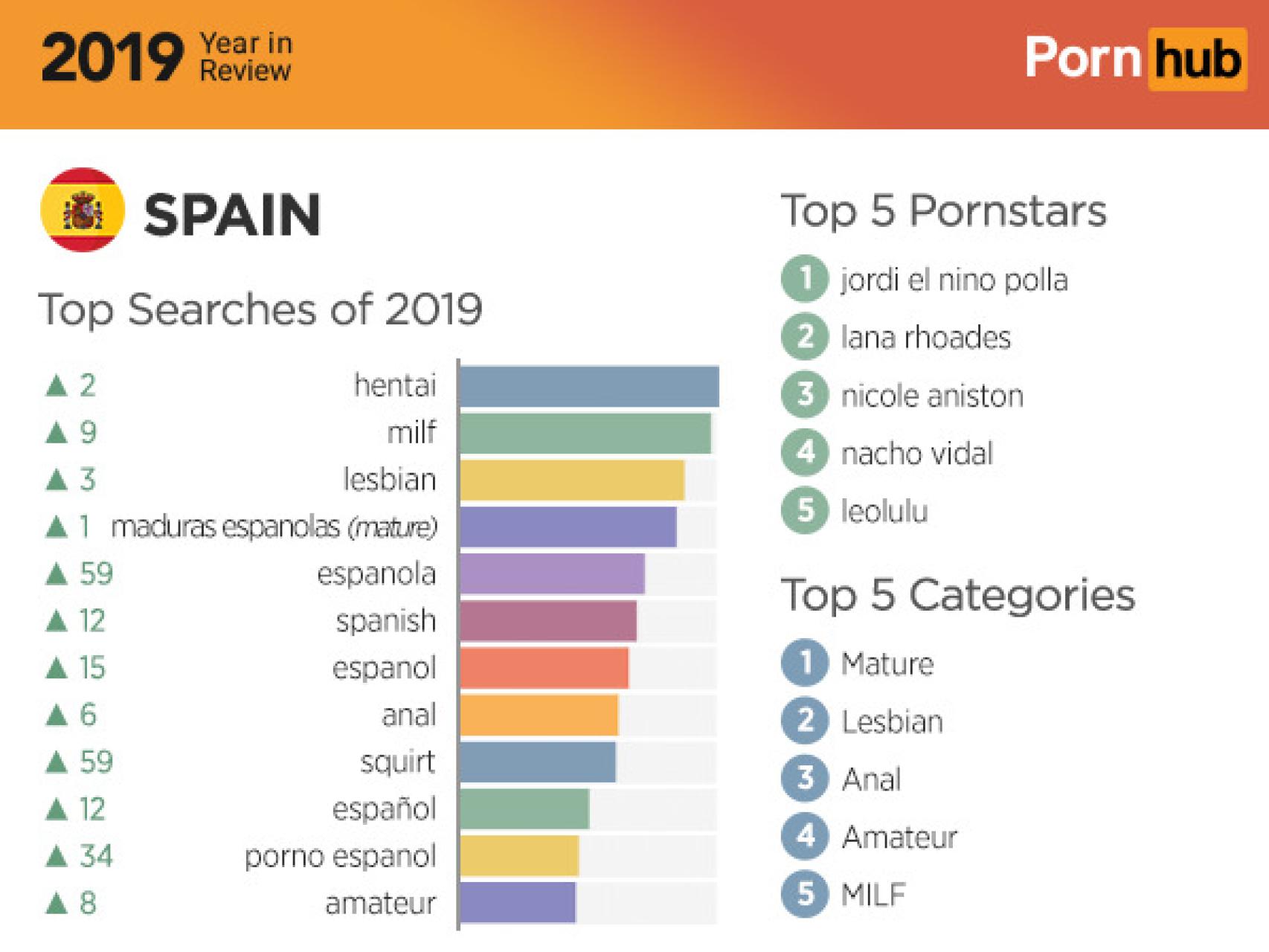 Pornhub: este es el porno que más han visto los españoles en 2019