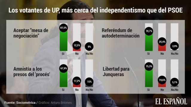 Los votantes de Podemos, mucho más cerca de las tesis de los separatistas que de las del PSOE