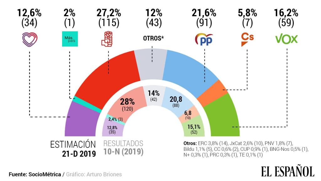 Estimación de voto, diciembre 2019.