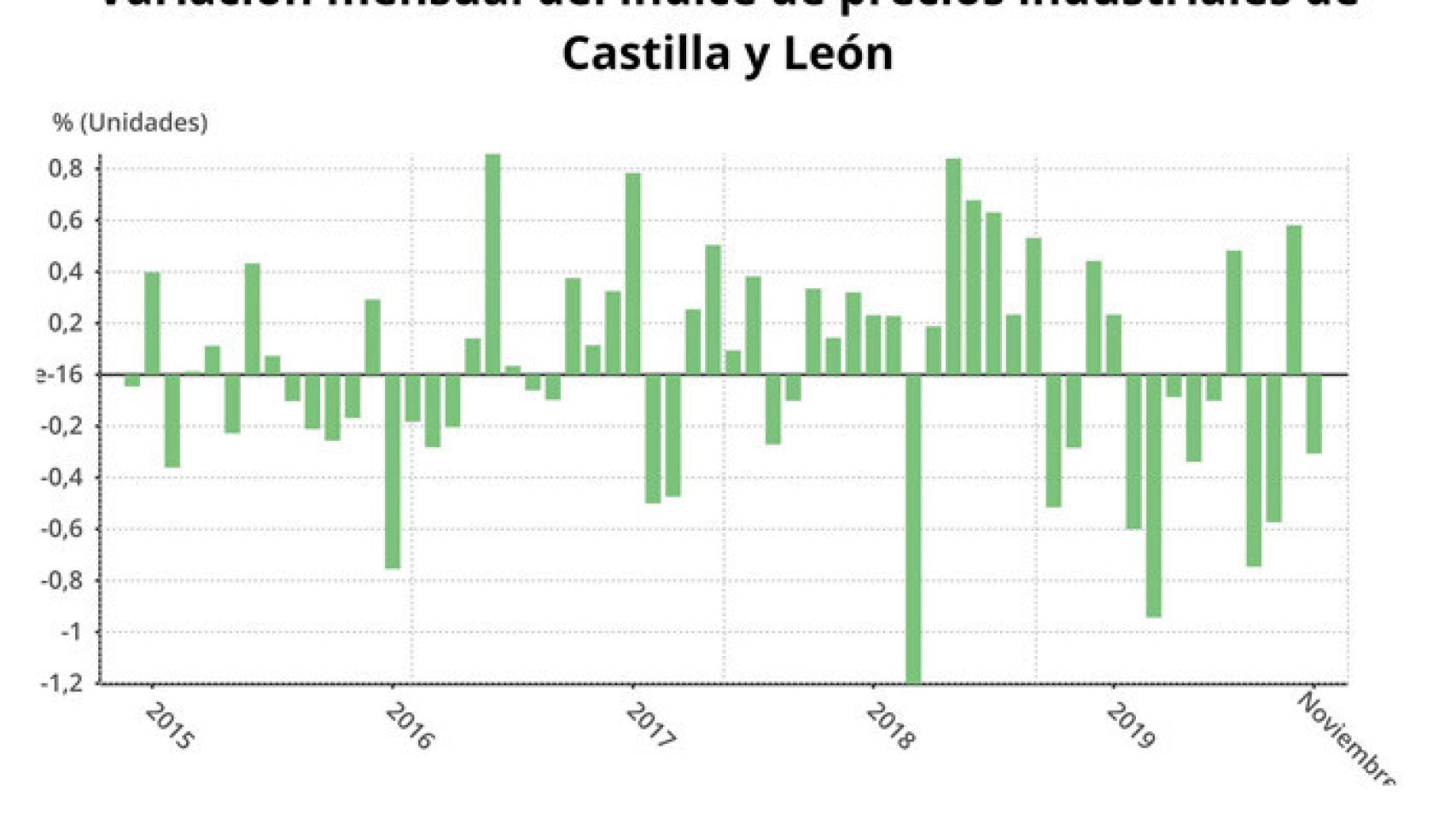 Castilla y León