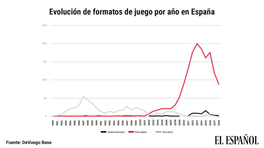 Evolución de los formatos de juego por año en España.