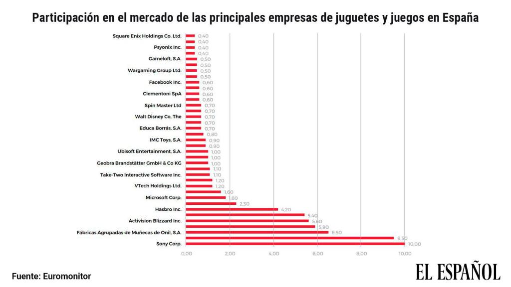 Participación en el mercado de las principales empresas de juguetes y juegos en España.