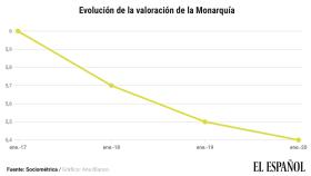 La Monarquía mantiene el aprobado pero suspende entre los votantes del PSOE por primera vez