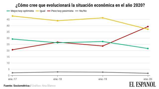 Sólo los votantes de PSOE y Podemos son optimistas con la economía de cara a 2020