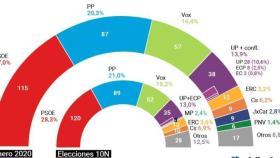 Datos de la encuesta (Infografía: Eldiario.es)