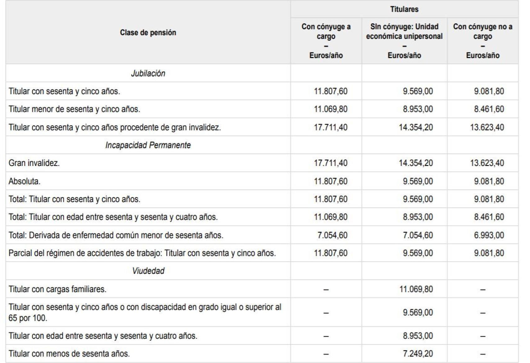 Así quedarán las pensiones