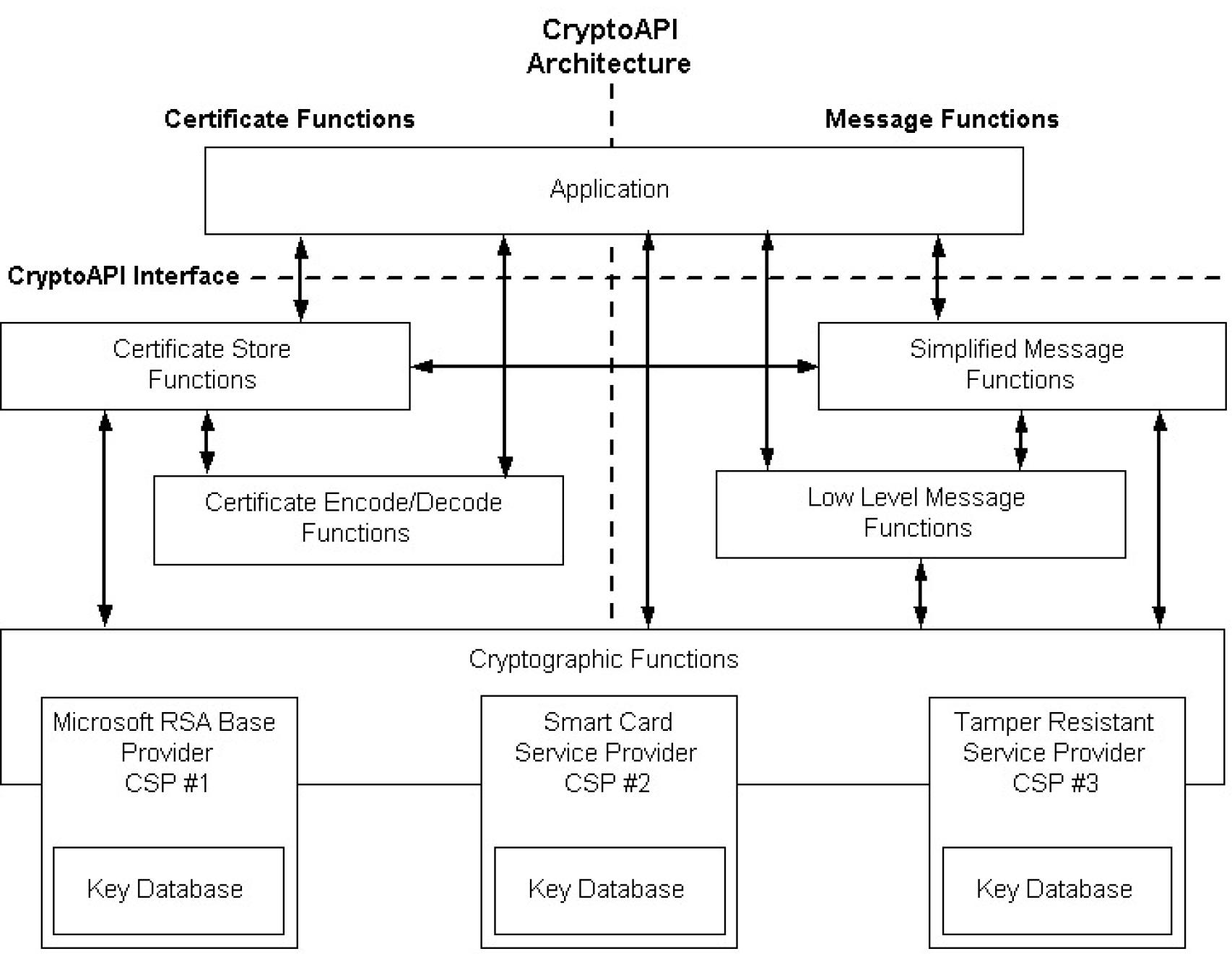 Esquema de CryptoAPI en Windows