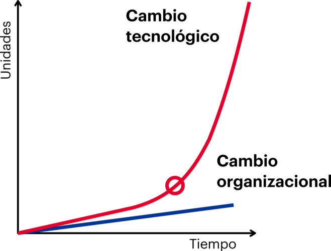 Figura. Crecimiento exponencial vs. tasa de cambio organizacional.