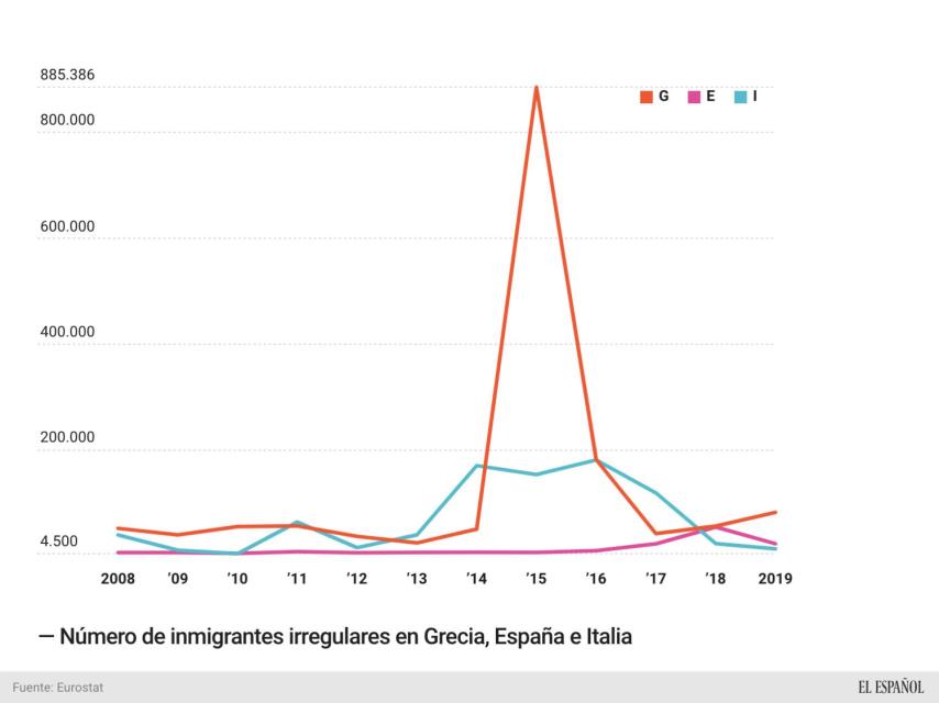 Rutas migratorias en la UE