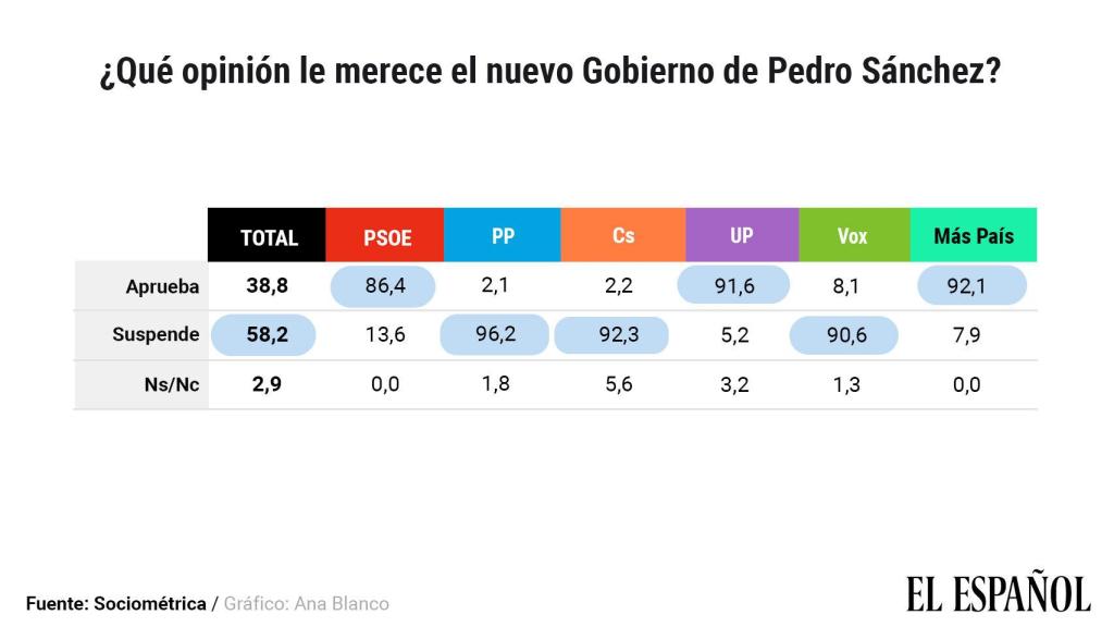 Datos disgregados por partidos.