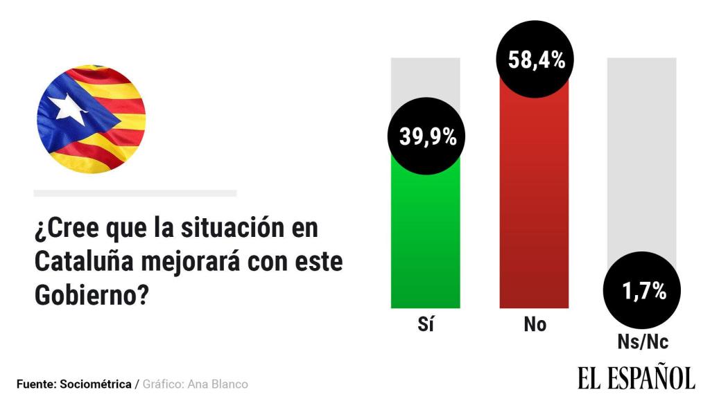 Datos arrojados por el último sondeo de SocioMétrica.