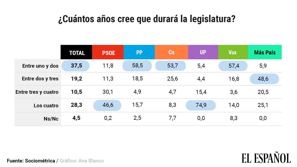 ¿Cuánto durará la legislatura?