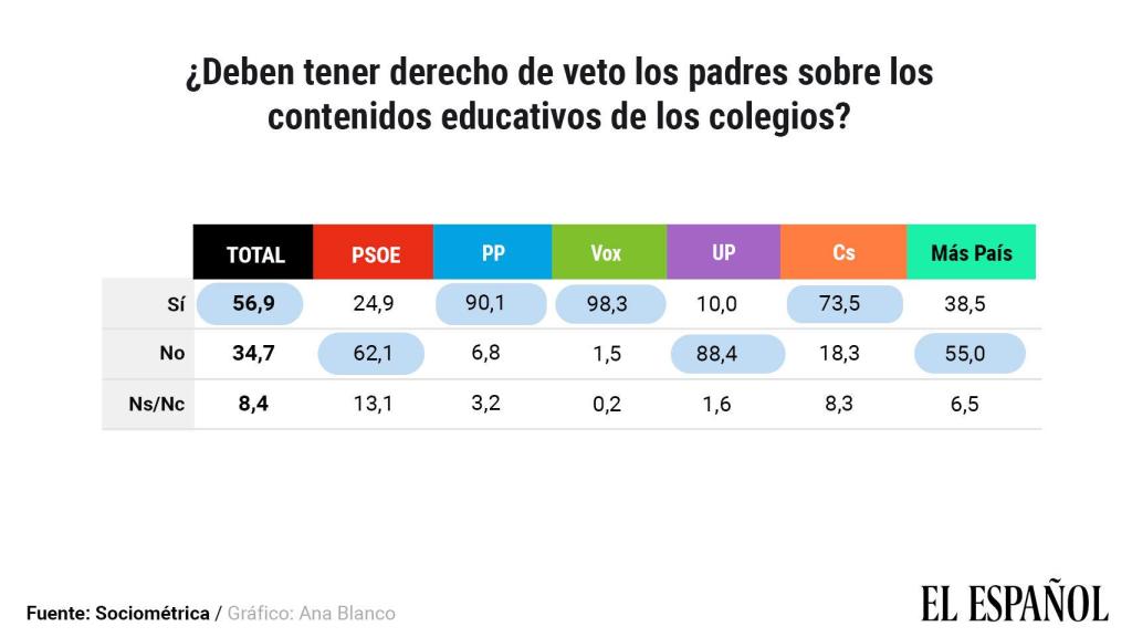 Datos disgregados por partidos políticos.