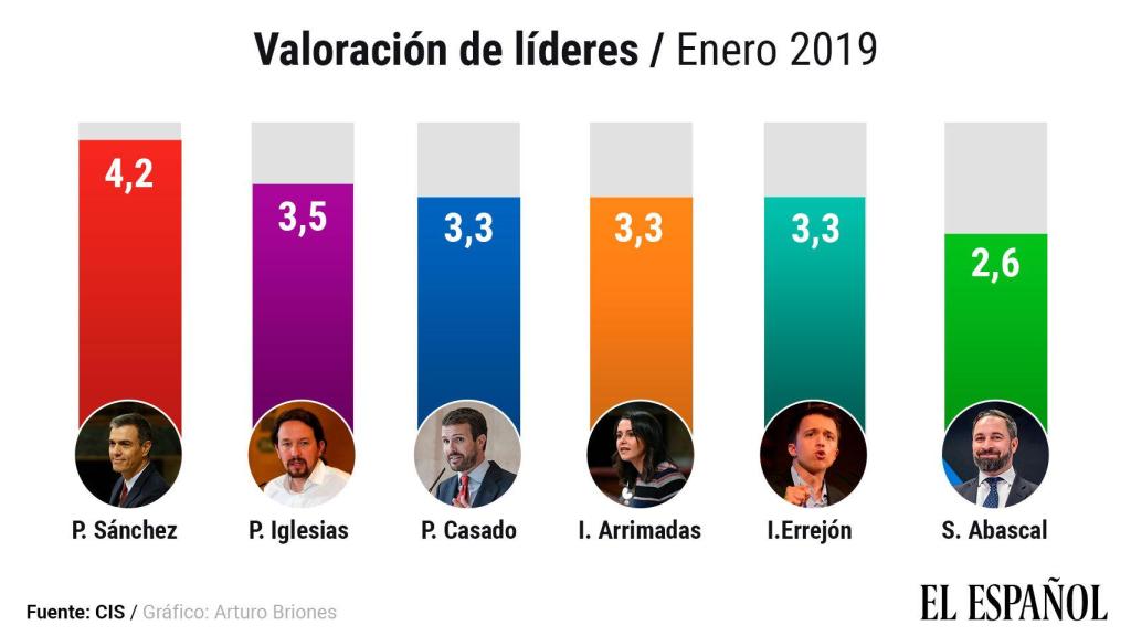 Valoración de líderes del último barómetro del CIS